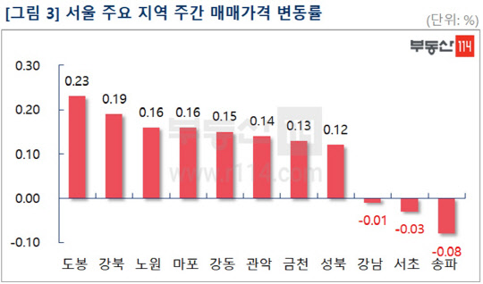 3월 20일 기준 이번주 서울 주요 지역 매매가격 변동률 그래프.<부동산114 제공>